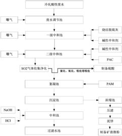 活性炭脫硫脫硝工藝流程圖